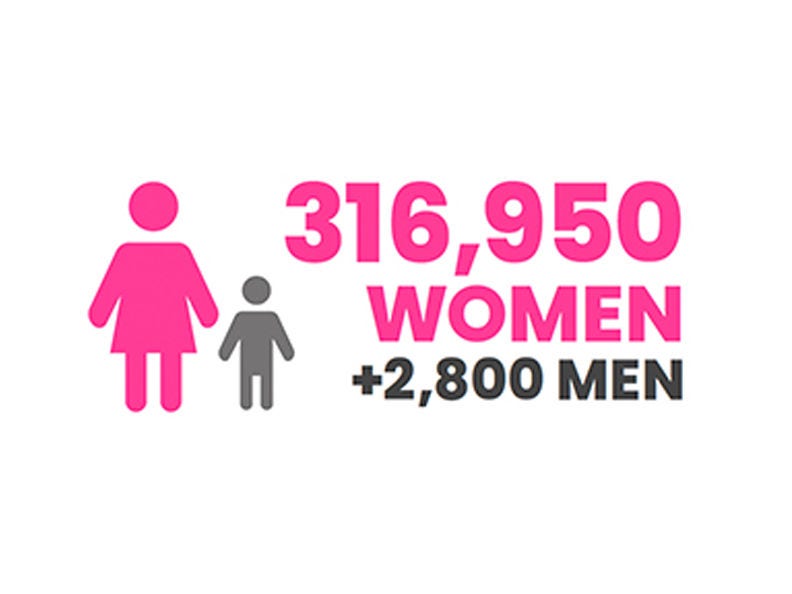 Visual comparison showing 316,950 women and 2,800 more men, represented by pink and gray human icons.