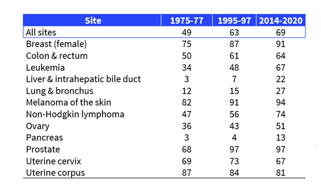 This table shows survival rates over three time periods (1975 to 1977, 1995 to 1997, and 2014 to 2020) for 12 specific types listed in alphabetical order from breast cancer in women to uterine cancer.  The overall cancer survival rate increased from 49% in the mid-70s to 69% for diagnoses during 2014 through 2020.   The survival rate has improved with time for all cancer types listed with the exception of cancer in the cervix and in the uterus.   Survival rates are lowest for pancreatic cancer, at 13%.