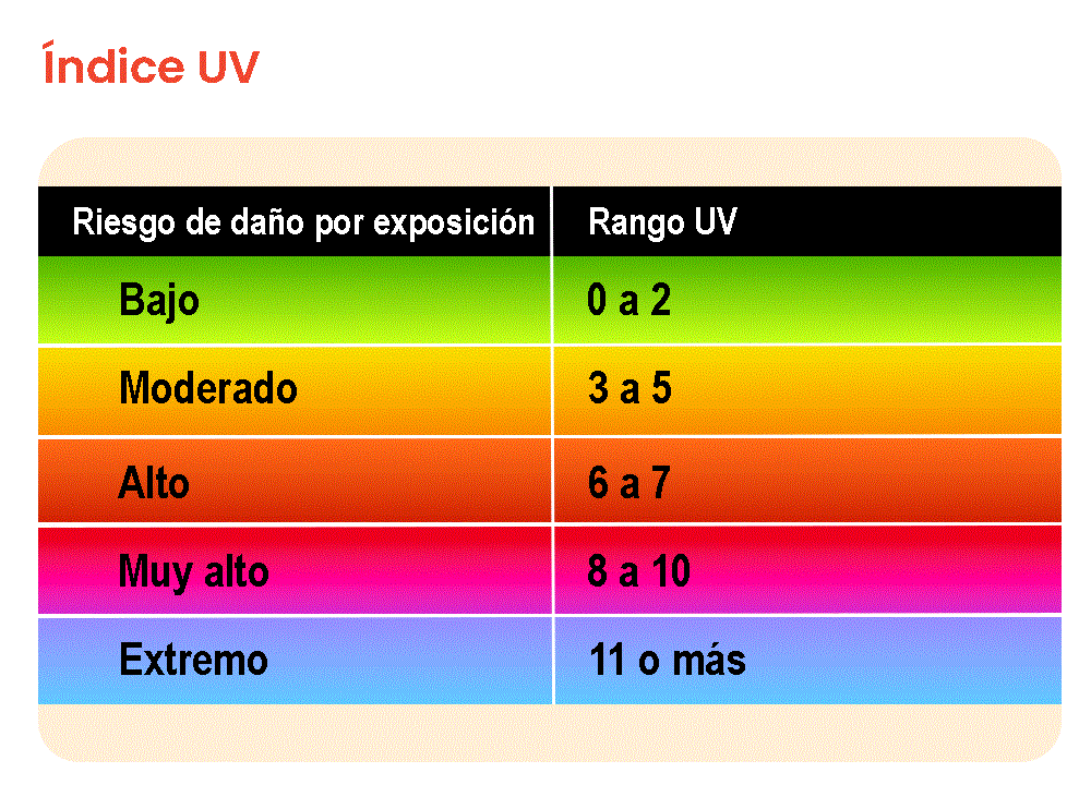 Tabla de índices UV que muestra los valores para las categorías de exposición baja a extremadamente alta