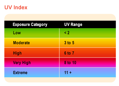 UV Index table showing values for low through extremely high exposure categories