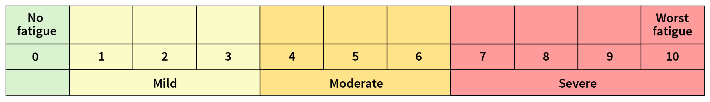 A graphic that shows fatigue scale from mild, moderate, to severe with green, yellow, and red colors.