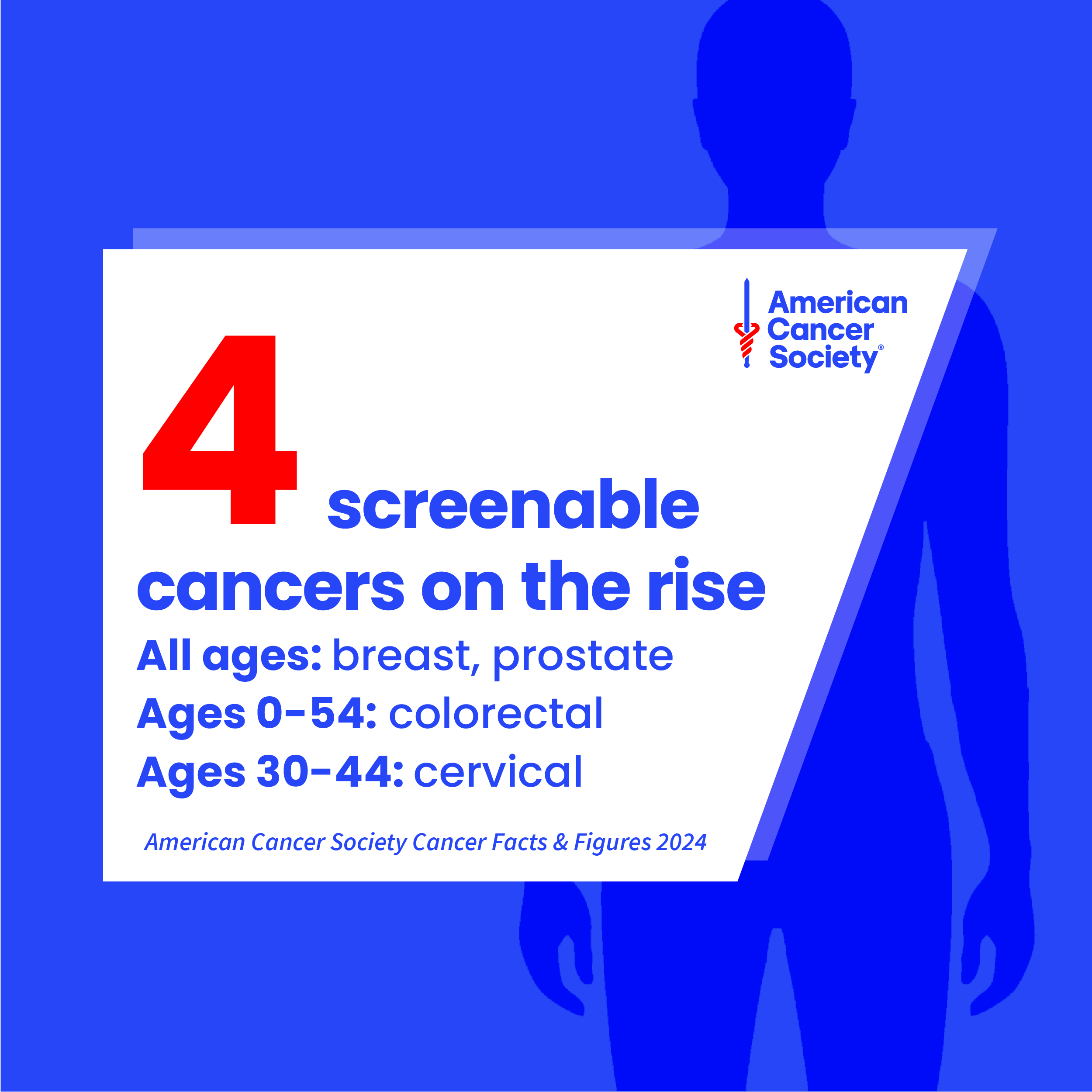 Cancer Facts Figures 2024 American Cancer Society   4 Screenable Cancers Rise Acs Cff 2024 Shareable 