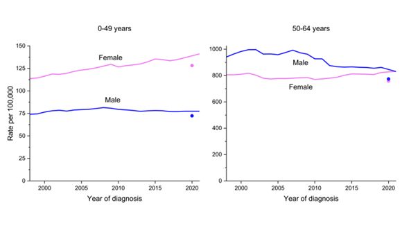 There are separate graphics for the younger age group (ages 0 to 49) and the middle age group (ages 50 to 64). Each graph has a color-coded curve for males (blue) and a curve for females (pink).  The y-axis on the graph shows the cancer incidence rate per 100,000 people and the scale is 0 to 150 for ages 0 to 49 and 0 to 1,000 for ages 50 to 64.  The x axis shows the year of diagnosis from 1998 to 2021.  A single point at 2020 for incidence is shown separate from the trendline due to declines in cancer incidence during the COVID-19 pandemic because of less cancer screenings and healthcare visits.   For ages 49 and younger Males. Rates remained stable from 1998 to 2021 from 74 to 73 cases per 100,000 men.  Females. Rates increased from about 113 cases per 100,000 in 1998 to 141 per 100,000 in 2021.  For ages 50 to 64  Males. Cancer incidence rates declined from around 940 cases per 100,000 in 1998 to 830 cases per 100,000 in 2021.  Females. Cancer incidence increased from around 805 cases per 100,000 in 1998 to 832 cases per 100,000 in 2021.  Relation of males to females. Following increasing cancer incidence rates among women and declining rates among men, rates among women surpassed those of men in 2021.