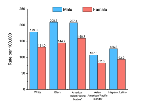 This bar graph has vertical bars for males and females to show the death rate per every 100,000 people (y axis) for these racial groups (x axis): White, Black, American Indian/Alaska Native, Asian American/Pacific Islander, and Hispanic/Latino.  These are the death rates listed on the graph:  White men: 179 White women: 131  Black men: 208.3 Black women: 144.7  American Indian and Alaskan Native (AIAN) men: 207.4  AIAN  women: 158.7  Asian American and Pacific Islander (AAPI) men: 107.5 AAPI women: 82.6  Hispanic or Latino men: 126.8 Hispanic or Latino women: 93.2 For every racial group, men had a higher death rate than women.  Black men have the highest cancer death rate while death rates for women are highest among AIAN populations.  For both men and women, AAPI individuals have the lowest death rates.