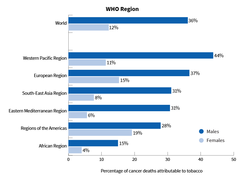 horizontal bar graph WHO Region at top dark blue males and lighter blue females shows percentage of cancer deaths attributable to tobacco by continents