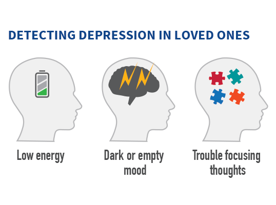 illustrations showing symptoms of depression (low energy, dark or empty mood, trouble focusing on thoughts)
