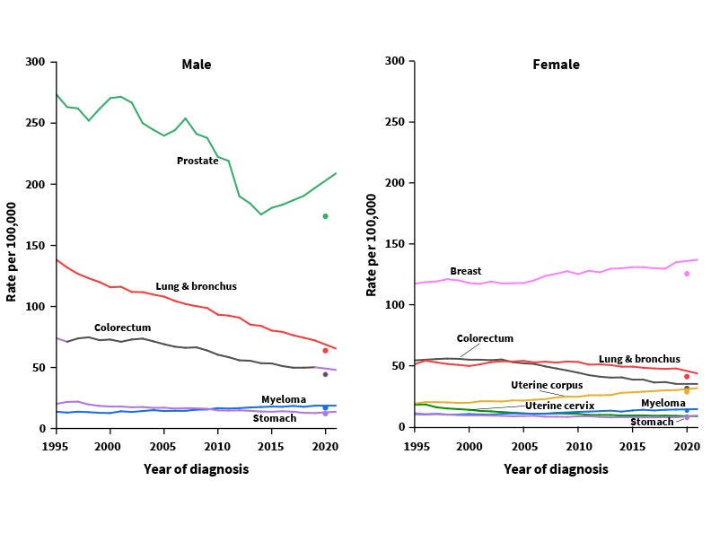 2 graphs, left is male, right female, rate per 100,000 by year of diagnosis 1995 to 2020 for breast, prostate cancer and others