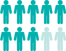 Image of 10 stick figures with 8 of the 10 colored in to display the risk of HPV visually.