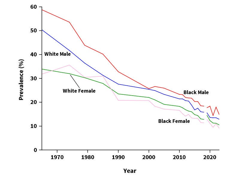 graph, y axis is prevalence and x-axis is year, 4 colored curves shown black men, white men, black women, black men 