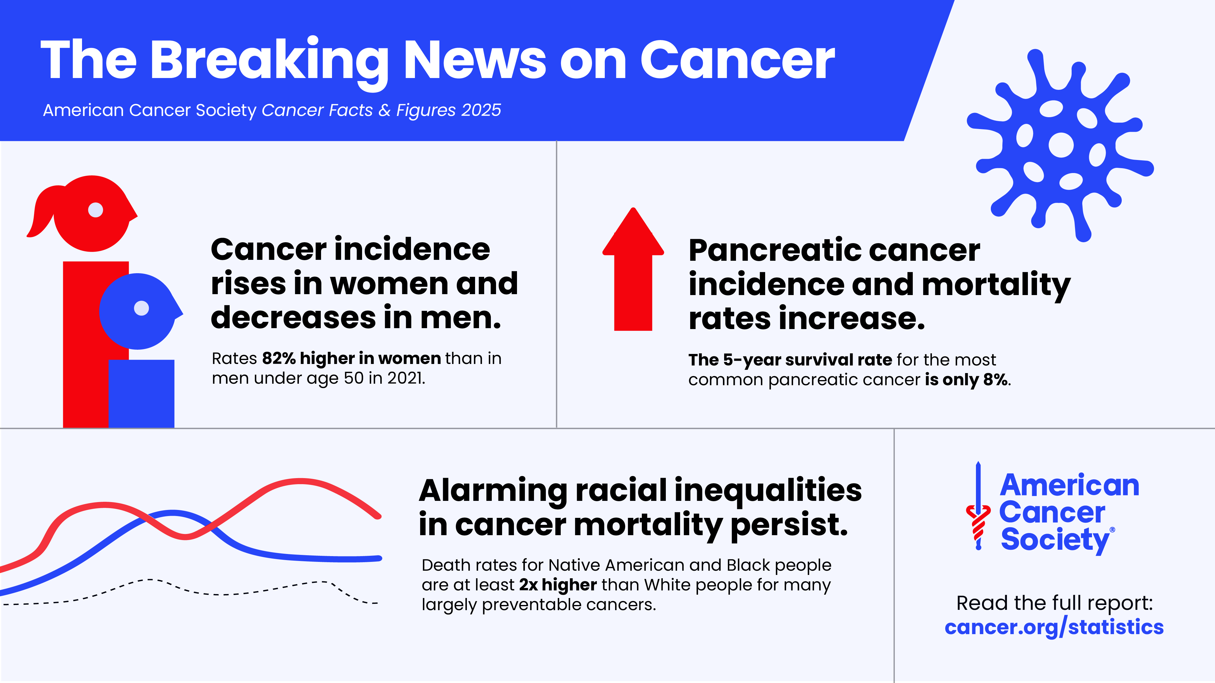 Cancer incidence rises in women and decreases in men. In 2021, rates were 82% higher in women than in men under age 50. Before the text, there is an icon of a man next to a woman who is taller.  Pancreatic cancer incidence and mortality rates increase. The 5-year survival rate for the most common pancreatic cancer is only 8%. There is a graphic of an up arrow.  Alarming racial inequalities in cancer mortality persist. Death rates for many largely preventable cancers are at least two times higher for Native American and Black people than for White people. There is a decorative graphic of wavy lines.  The American Cancer Society logo followed by: Read the full report.