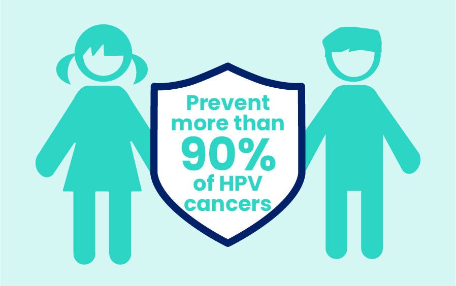 Boy and girl holding a shield with the number of HPV cancers that can be prevented through vaccination (90%)