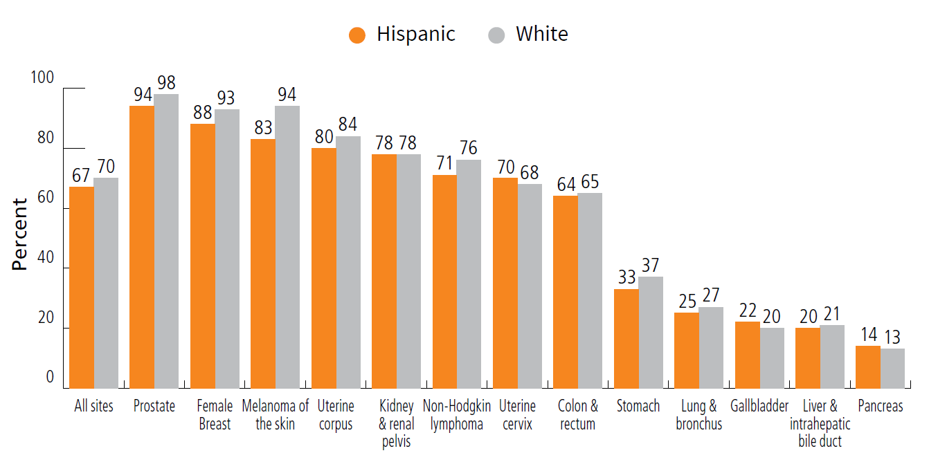 Five-year Relative Survival Rate in Hispanic and White People 2014-2020