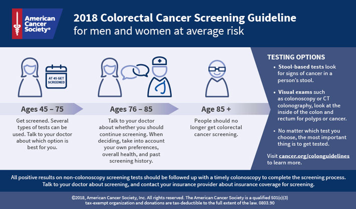 Infographic Colorectal Cancer Screening Guideline For Men And Women At Average Risk American