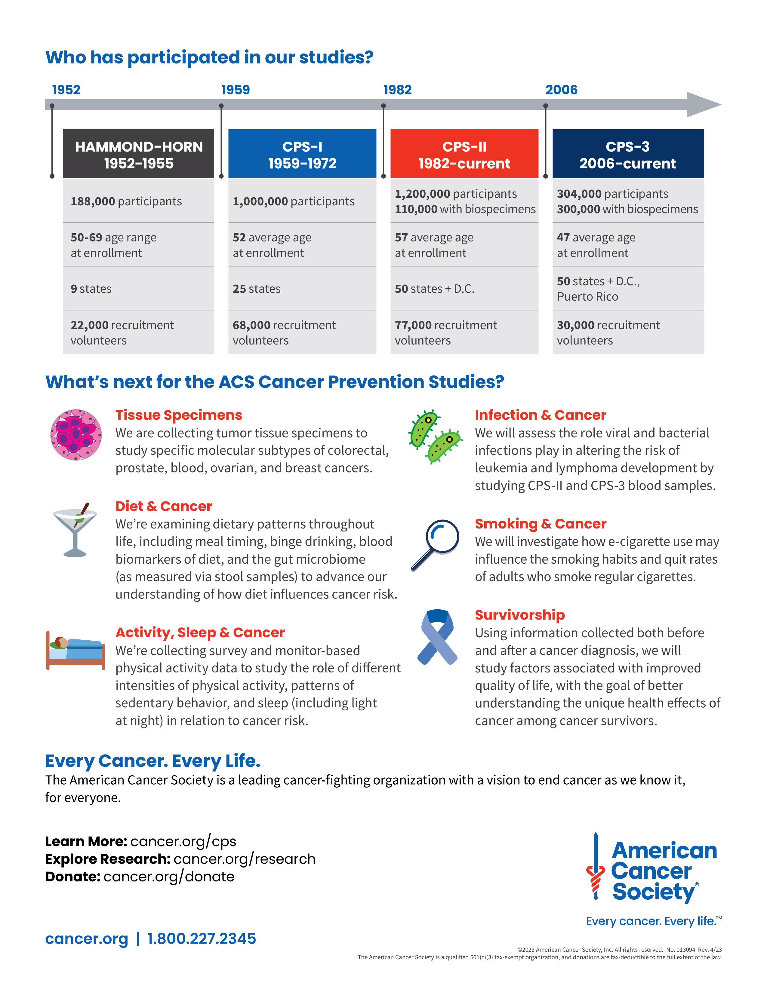 Infographic: Cancer Prevention Studies | American Cancer Society