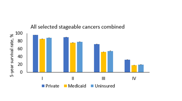 Better Cancer Survival Requires Better Health Insurance | American ...