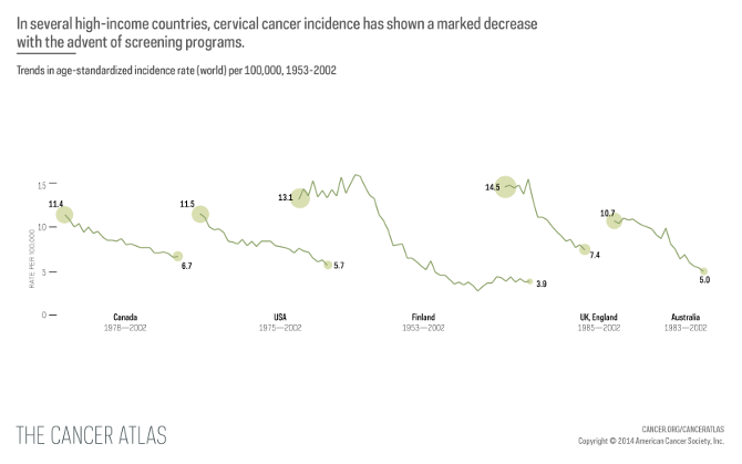 Trends in cerivcal cancer incidence rates in key countries 1953-2002