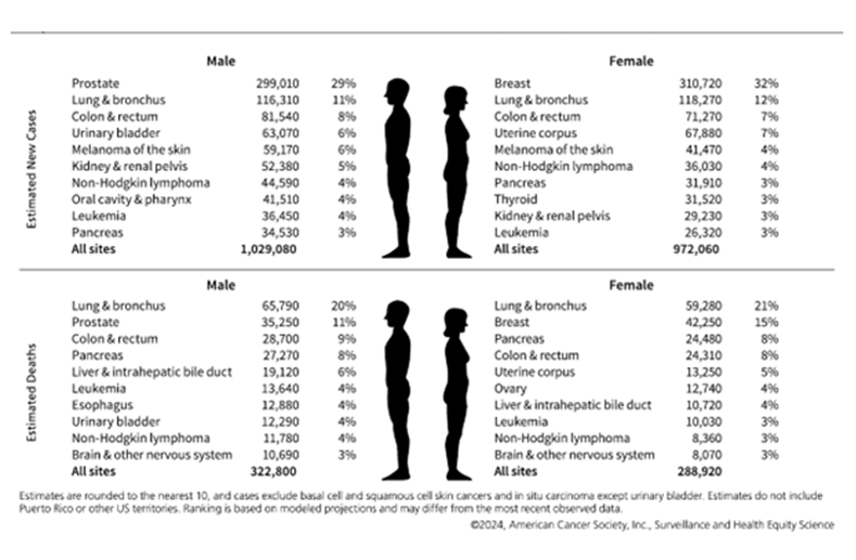 2024 Cancer Facts & Figures Cancer 2024First Year the US Expects