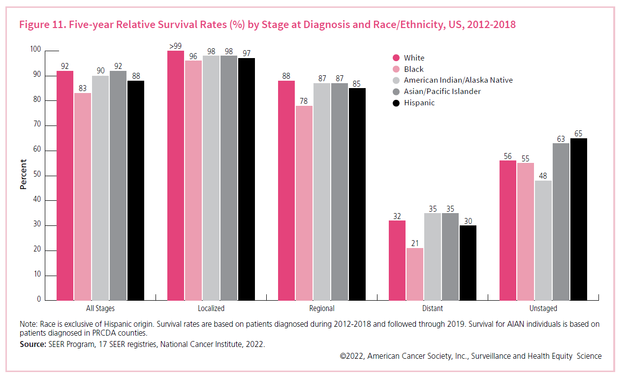 Breast Cancer Death Rates Are Highest For Black Women—Again | Breast ...