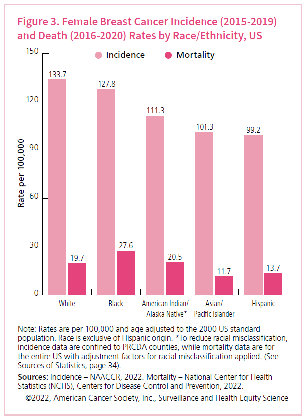 Breast Cancer Death Rates Are Highest For Black Women Again Breast   Figure 3 Bcff 2022 2024 