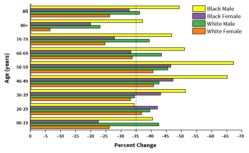 horizontal bar graph wiith 4 colored bars for black males, white males, black females, and white females per each 9 year age group, from 00-19 to 80+