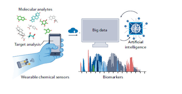 Sensor to Big Data Graphic