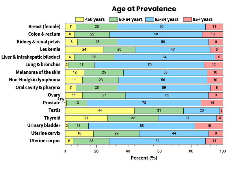 bar chart cancers from breast to uterine corpus on y axis and percent across x-axis yellow, green, blue, and red segments